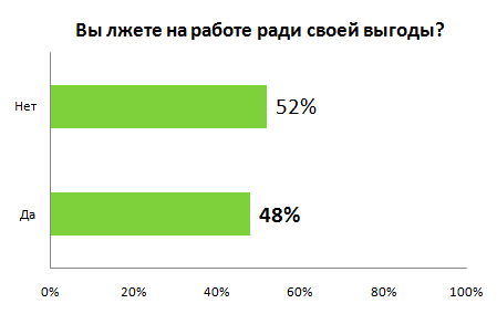 Половина россиян нарушают закон и лгут на работе 