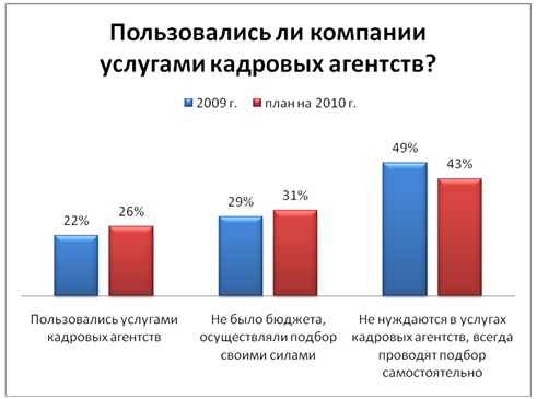 Пользоваться услугами. Доля рынка кадровых агентств. Статистика кадровых агентств. Доля компаний на рынке кадровых услуг. Количество кадровых агентств в России.