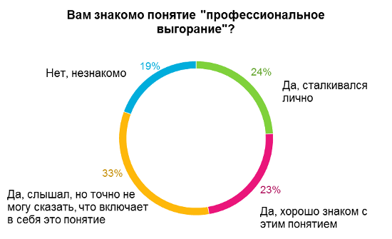 Синдром эмоционального выгорания статистика. Профессиональное выгорание статистика. Эмоциональное выгорание статистика в России. Профессиональное выгорание статистика по профессиям.